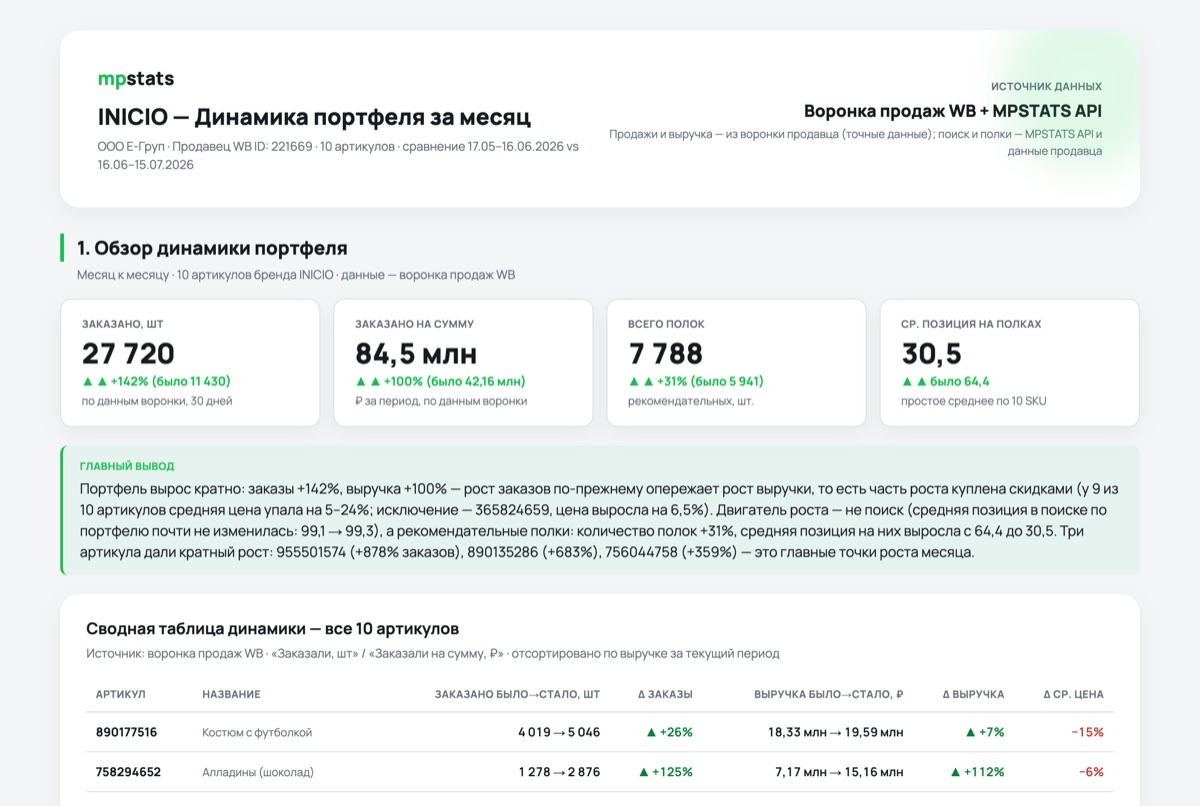Отчёт «Динамика портфеля за месяц»: заказы +142%, сводная таблица по 10 артикулам